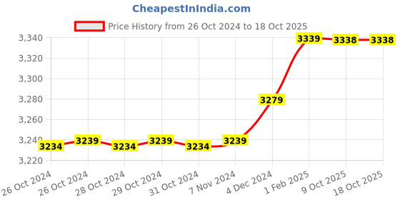 moglix.com Insize 9.19mm 0.001mm Individual Metric Pin Gage, 4110-9D19 (Pack of 2) insize Price History Graph from 26 Oct 2024 to 18 Oct 2025
