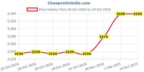 moglix.com Insize 9.23mm 0.001mm Individual Metric Pin Gage, 4110-9D23 (Pack of 2) insize Price History Graph from 26 Oct 2024 to 17 Oct 2025
