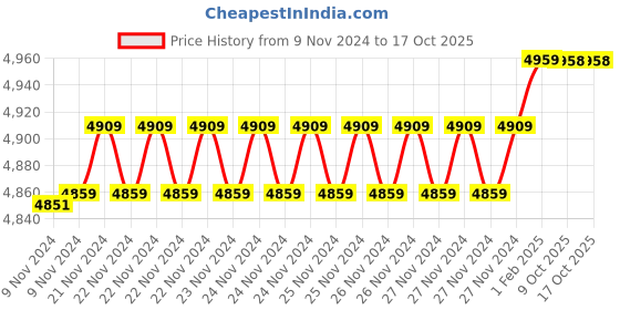 moglix.com Insize 9.23mm 0.001mm Individual Metric Pin Gage, 4110-9D23 (Pack of 3) insize Price History Graph from 9 Nov 2024 to 16 Oct 2025