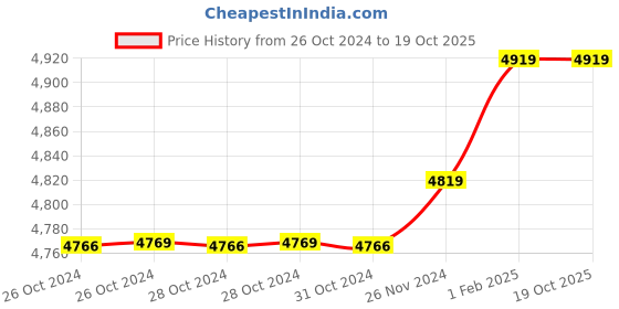 moglix.com Insize 9.25mm 0.001mm Individual Metric Pin Gage, 4110-9D25 (Pack of 3) insize Price History Graph from 26 Oct 2024 to 18 Oct 2025