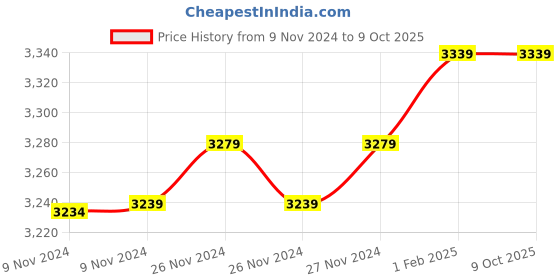 moglix.com Insize 9.28mm 0.001mm Individual Metric Pin Gage, 4110-9D28 (Pack of 2) insize Price History Graph from 9 Nov 2024 to 9 Oct 2025