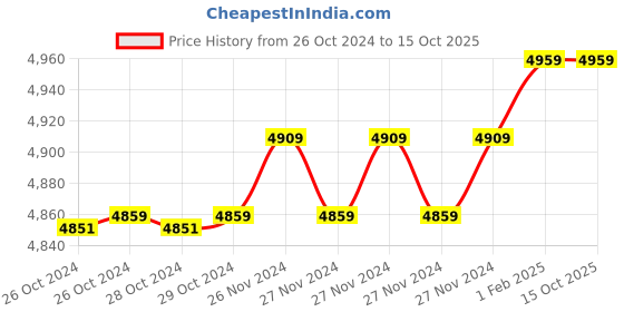 moglix.com Insize 9.29mm 0.001mm Individual Metric Pin Gage, 4110-9D29 (Pack of 3) insize Price History Graph from 26 Oct 2024 to 14 Oct 2025