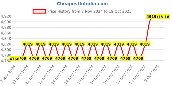 moglix.com Insize 9.32mm 0.001mm Individual Metric Pin Gage, 4110-9D32 (Pack of 3) insize Price History Graph from 7 Nov 2024 to 19 Oct 2025