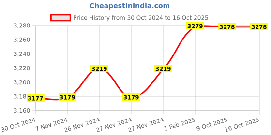 moglix.com Insize 9.35mm 0.001mm Individual Metric Pin Gage, 4110-9D35 (Pack of 2) insize Price History Graph from 30 Oct 2024 to 16 Oct 2025
