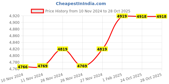 moglix.com Insize 9.35mm 0.001mm Individual Metric Pin Gage, 4110-9D35 (Pack of 3) insize Price History Graph from 10 Nov 2024 to 28 Oct 2025