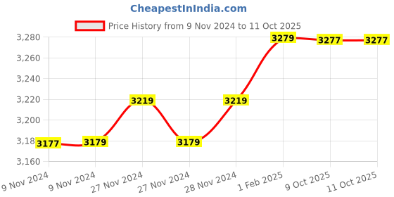 moglix.com Insize 9.40mm 0.001mm Individual Metric Pin Gage, 4110-9D40 (Pack of 2) insize Price History Graph from 9 Nov 2024 to 11 Oct 2025