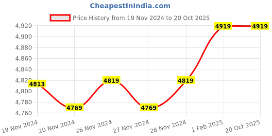 moglix.com Insize 9.41mm 0.001mm Individual Metric Pin Gage, 4110-9D41 (Pack of 3) insize Price History Graph from 19 Nov 2024 to 18 Oct 2025