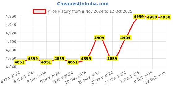 moglix.com Insize 9.44mm 0.001mm Individual Metric Pin Gage, 4110-9D44 (Pack of 3) insize Price History Graph from 8 Nov 2024 to 11 Oct 2025