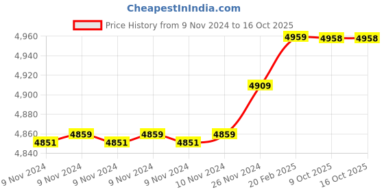 moglix.com Insize 9.47mm 0.001mm Individual Metric Pin Gage, 4110-9D47 (Pack of 3) insize Price History Graph from 9 Nov 2024 to 15 Oct 2025