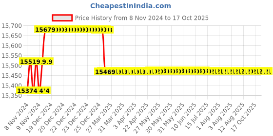 moglix.com Insize 9.50-10.00mm Pin Gauge Set, 4166-10 insize Price History Graph from 8 Nov 2024 to 17 Oct 2025