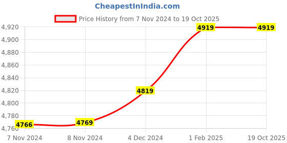 moglix.com Insize 9.53mm 0.001mm Individual Metric Pin Gage, 4110-9D53 (Pack of 3) insize Price History Graph from 7 Nov 2024 to 18 Oct 2025