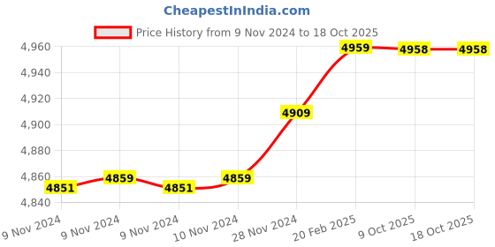 moglix.com Insize 9.56mm 0.001mm Individual Metric Pin Gage, 4110-9D56 (Pack of 3) insize Price History Graph from 9 Nov 2024 to 18 Oct 2025