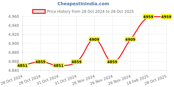 moglix.com Insize 9.57mm 0.001mm Individual Metric Pin Gage, 4110-9D57 (Pack of 3) insize Price History Graph from 28 Oct 2024 to 28 Oct 2025