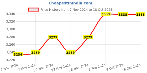 moglix.com Insize 9.59mm 0.001mm Individual Metric Pin Gage, 4110-9D59 (Pack of 2) insize Price History Graph from 7 Nov 2024 to 18 Oct 2025