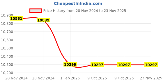 moglix.com Insize 9.5mm Grade 0 Individual Ceramic Gage Block with Inspection Certificate, 4106-A9D5 (Pack of 3) insize Price History Graph from 28 Nov 2024 to 23 Nov 2025