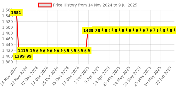 moglix.com Insize 9.5mm Grade 0 Individual Steel Gage Block With Inspection Certificate, 4101-A9D5 insize Price History Graph from 14 Nov 2024 to 9 Jul 2025