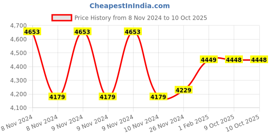 moglix.com Insize 9.5mm Grade 0 Individual Steel Gage Block with Inspection Certificate, 4101-A9D5 (Pack of 3) insize Price History Graph from 8 Nov 2024 to 9 Oct 2025