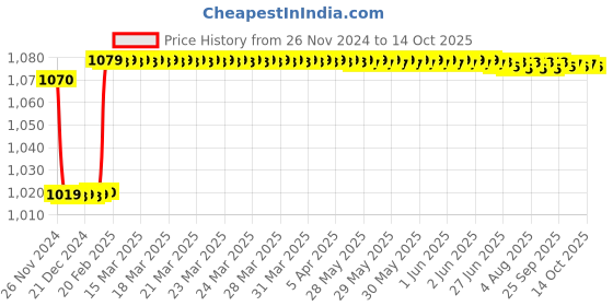 moglix.com Insize 9.5mm Grade 1 Individual Steel Gage Block with Inspection Certificate, 4101-B9D5 insize Price History Graph from 26 Nov 2024 to 14 Oct 2025