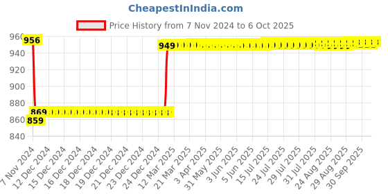 moglix.com Insize 9.5mm Grade 2 Individual Steel Gage Block with Inspection Certificate, 4101-C9D5 insize Price History Graph from 7 Nov 2024 to 6 Oct 2025