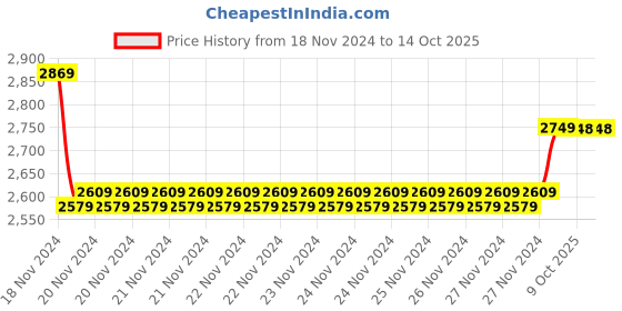 moglix.com Insize 9.5mm Grade 2 Individual Steel Gage Block with Inspection Certificate, 4101-C9D5 (Pack of 3) insize Price History Graph from 18 Nov 2024 to 13 Oct 2025