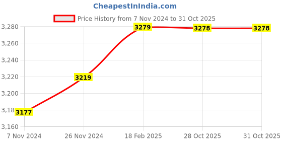 moglix.com Insize 9.64mm 0.001mm Individual Metric Pin Gage, 4110-9D64 (Pack of 2) insize Price History Graph from 7 Nov 2024 to 31 Oct 2025