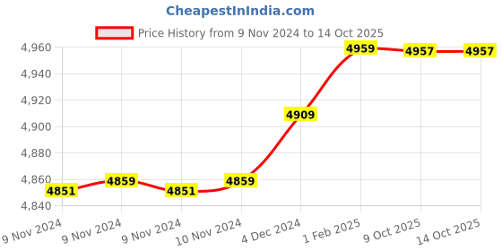 moglix.com Insize 9.65mm 0.001mm Individual Metric Pin Gage, 4110-9D65 (Pack of 3) insize Price History Graph from 9 Nov 2024 to 14 Oct 2025