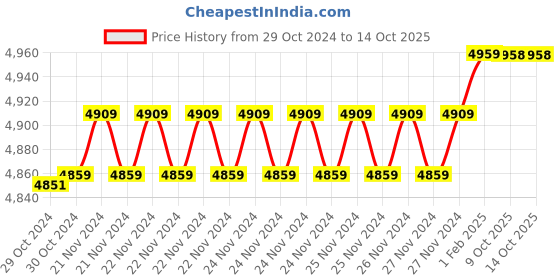 moglix.com Insize 9.66mm 0.001mm Individual Metric Pin Gage, 4110-9D66 (Pack of 3) insize Price History Graph from 29 Oct 2024 to 14 Oct 2025