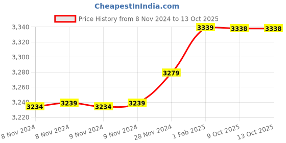 moglix.com Insize 9.67mm 0.001mm Individual Metric Pin Gage, 4110-9D67 (Pack of 2) insize Price History Graph from 8 Nov 2024 to 13 Oct 2025