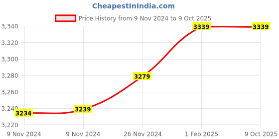moglix.com Insize 9.69mm 0.001mm Individual Metric Pin Gage, 4110-9D69 (Pack of 2) insize Price History Graph from 9 Nov 2024 to 9 Oct 2025