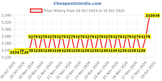 moglix.com Insize 9.72mm 0.001mm Individual Metric Pin Gage, 4110-9D72 (Pack of 2) insize Price History Graph from 26 Oct 2024 to 19 Oct 2025
