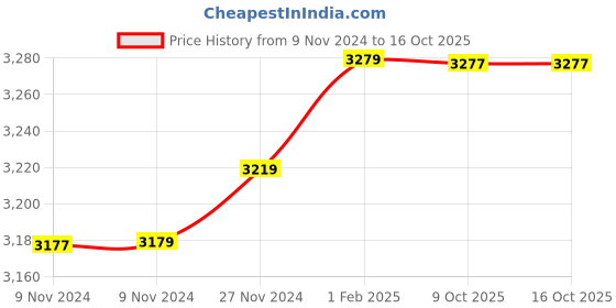 moglix.com Insize 9.74mm 0.001mm Individual Metric Pin Gage, 4110-9D74 (Pack of 2) insize Price History Graph from 9 Nov 2024 to 16 Oct 2025