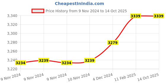 moglix.com Insize 9.77mm 0.001mm Individual Metric Pin Gage, 4110-9D77 (Pack of 2) insize Price History Graph from 9 Nov 2024 to 14 Oct 2025