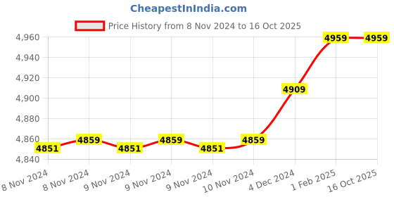 moglix.com Insize 9.77mm 0.001mm Individual Metric Pin Gage, 4110-9D77 (Pack of 3) insize Price History Graph from 8 Nov 2024 to 16 Oct 2025
