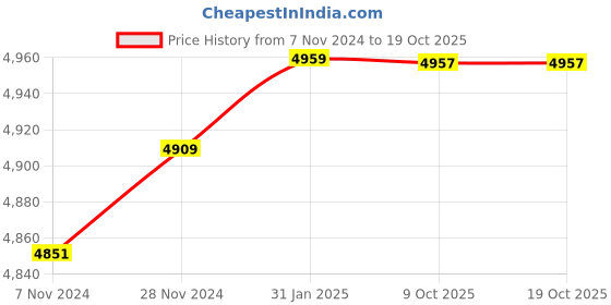 moglix.com Insize 9.78mm 0.001mm Individual Metric Pin Gage, 4110-9D78 (Pack of 3) insize Price History Graph from 7 Nov 2024 to 17 Oct 2025