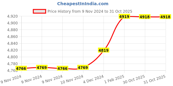 moglix.com Insize 9.79mm 0.001mm Individual Metric Pin Gage, 4110-9D79 (Pack of 3) insize Price History Graph from 9 Nov 2024 to 30 Oct 2025