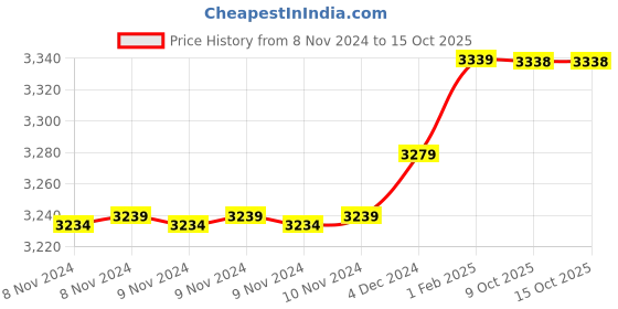 moglix.com Insize 9.82mm 0.001mm Individual Metric Pin Gage, 4110-9D82 (Pack of 2) insize Price History Graph from 8 Nov 2024 to 14 Oct 2025