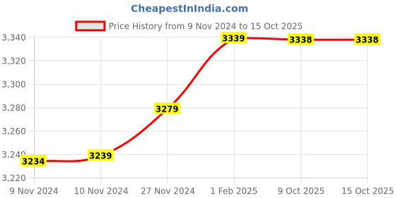 moglix.com Insize 9.86mm 0.001mm Individual Metric Pin Gage, 4110-9D86 (Pack of 2) insize Price History Graph from 9 Nov 2024 to 14 Oct 2025