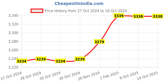 moglix.com Insize 9.90mm 0.001mm Individual Metric Pin Gage, 4110-9D90 (Pack of 2) insize Price History Graph from 27 Oct 2024 to 18 Oct 2025