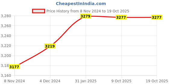 moglix.com Insize 9.92mm 0.001mm Individual Metric Pin Gage, 4110-9D92 (Pack of 2) insize Price History Graph from 8 Nov 2024 to 18 Oct 2025