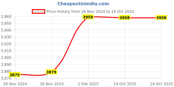 moglix.com Insize 9.93mm 0.001mm Individual Metric Pin Gage, 4110-9D93 (Pack of 3) insize Price History Graph from 26 Nov 2024 to 15 Oct 2025