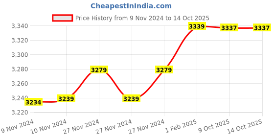 moglix.com Insize 9.94mm 0.001mm Individual Metric Pin Gage, 4110-9D94 (Pack of 2) insize Price History Graph from 9 Nov 2024 to 14 Oct 2025