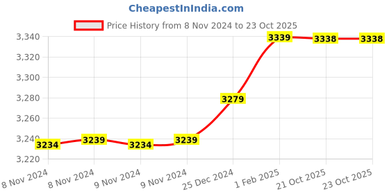 moglix.com Insize 9.95mm 0.001mm Individual Metric Pin Gage, 4110-9D95 (Pack of 2) insize Price History Graph from 8 Nov 2024 to 23 Oct 2025