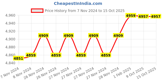 moglix.com Insize 9.95mm 0.001mm Individual Metric Pin Gage, 4110-9D95 (Pack of 3) insize Price History Graph from 7 Nov 2024 to 15 Oct 2025