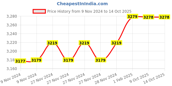moglix.com Insize 9.96mm 0.001mm Individual Metric Pin Gage, 4110-9D96 (Pack of 2) insize Price History Graph from 9 Nov 2024 to 14 Oct 2025