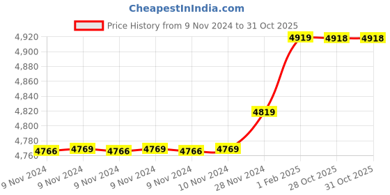 moglix.com Insize 9.96mm 0.001mm Individual Metric Pin Gage, 4110-9D96 (Pack of 3) insize Price History Graph from 9 Nov 2024 to 31 Oct 2025