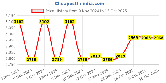 moglix.com Insize 9mm Grade 0 Individual Steel Gage Block with Inspection Certificate, 4101-A9 (Pack of 2) insize Price History Graph from 9 Nov 2024 to 14 Oct 2025