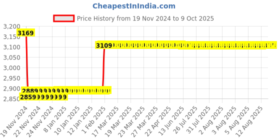 moglix.com Insize 9mm Grade 1 Individual Ceramic Gage Block with Inspection Certificate, 4106-B9 insize Price History Graph from 19 Nov 2024 to 9 Oct 2025