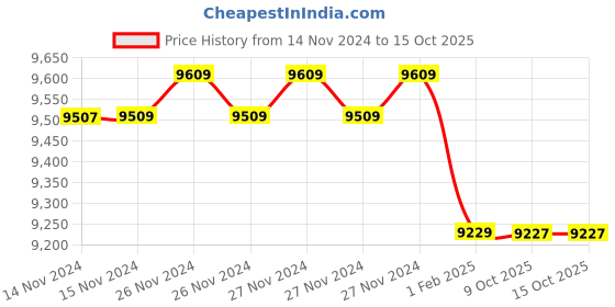 moglix.com Insize 9mm Grade 1 Individual Ceramic Gage Block with Inspection Certificate, 4106-B9 (Pack of 3) insize Price History Graph from 14 Nov 2024 to 15 Oct 2025