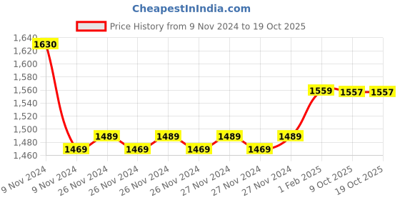 moglix.com Insize 9mm Grade 2 Individual Steel Gage Block with Inspection Certificate, 4101-C9 (Pack of 2) insize Price History Graph from 9 Nov 2024 to 18 Oct 2025