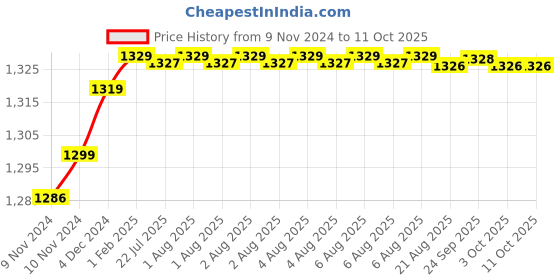 moglix.com Insize 9mm H7 Plain Plug Gauge, 4124-9 insize Price History Graph from 9 Nov 2024 to 10 Oct 2025